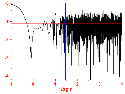 Survival probability log